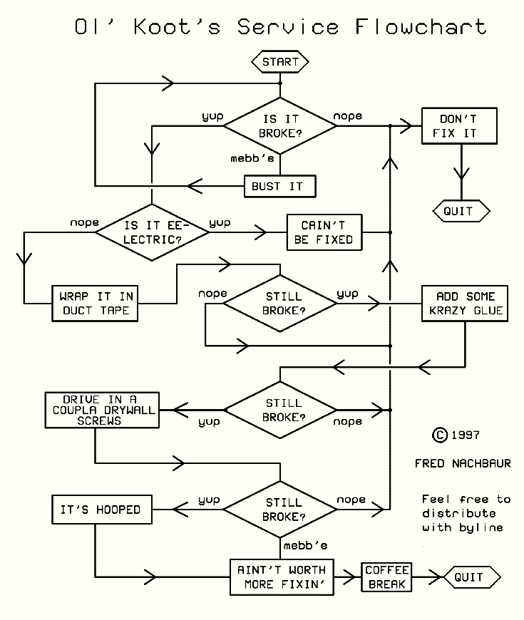 Flowchart