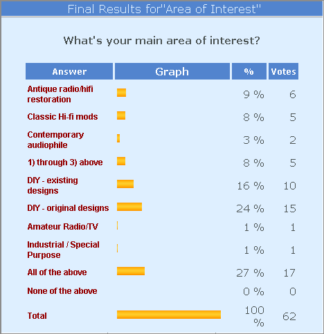 August 2002 Poll Results