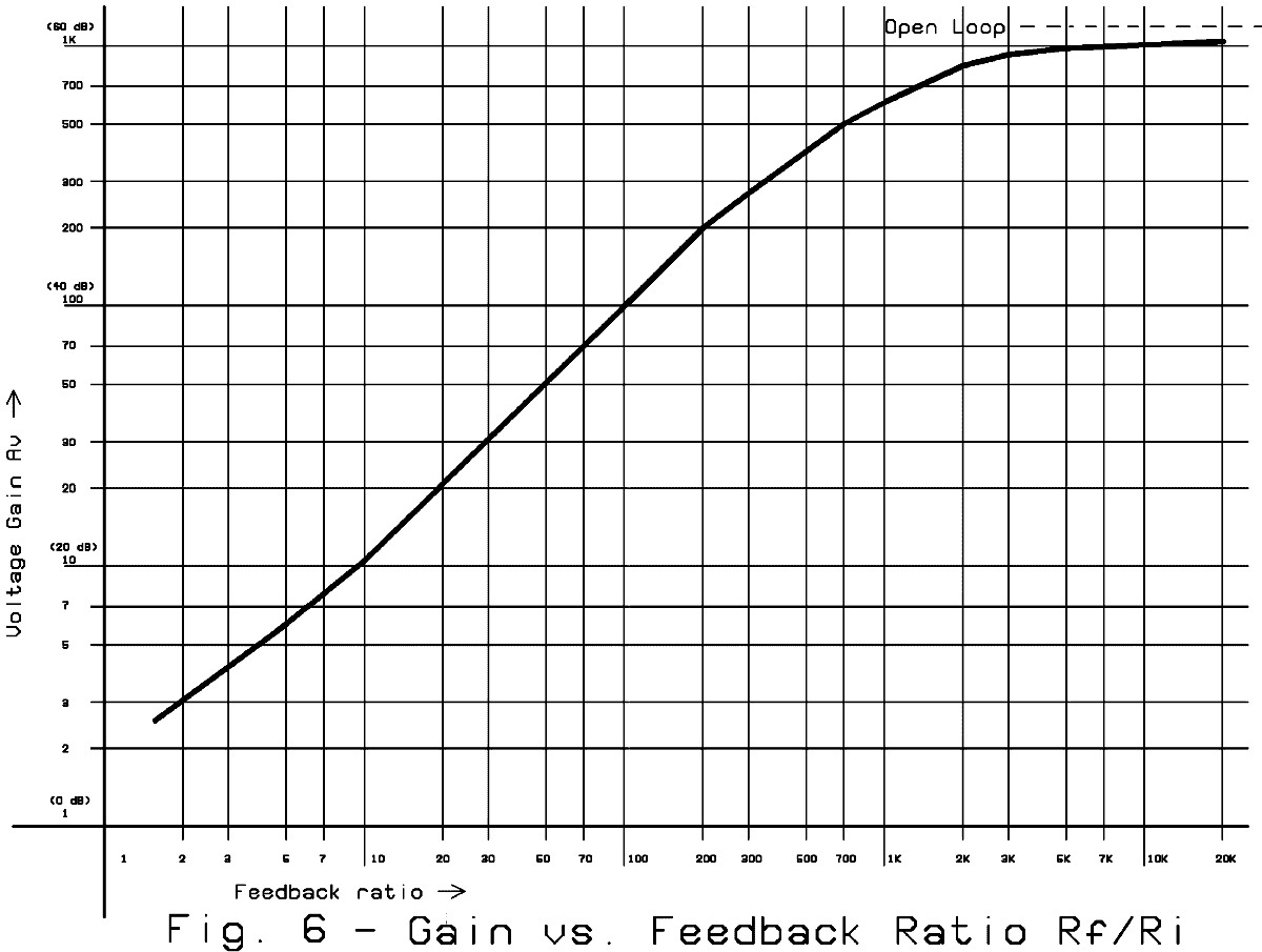 Fig. 6: Preamplifier Gain vs. Feedback Ratio