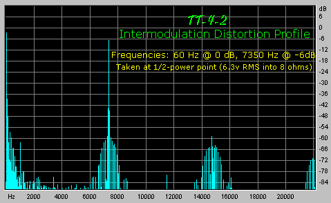 Intermod Distortion