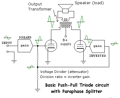 Basic common-cathode push-pull triode amplifier