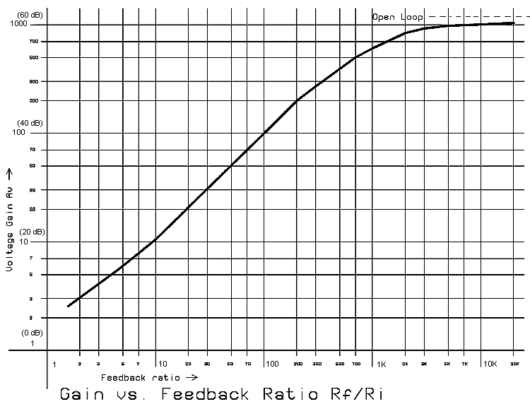 Fig. 6: Preamplifier Gain vs. Feedback Ratio